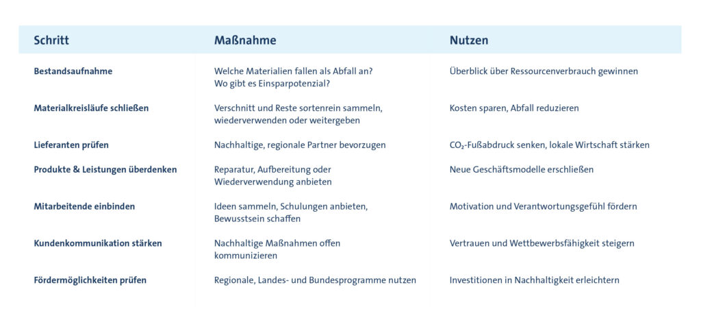 Eine Tabelle mit drei Spalten: Schritt, Maßnahme und Nutzen. Jede Zeile listet eine Nachhaltigkeitsmaßnahme auf Deutsch auf - zu Themen wie Handwerk, Kreislaufwirtschaft, Materialien, Lieferanten, Produkte und Mitarbeiter - sowie deren Maßnahme und Nutzen.