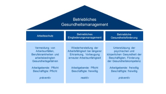 Schema einer blauen hausförmigen Struktur mit der Bezeichnung Betriebliches Gesundheitsmanagement, unterteilt in Arbeitsschutz, Betriebliches Eingliederungsmanagement und Betriebliche Gesundheitsförderung-Schlüsselfaktoren für betriebliches Wohlbefinden.